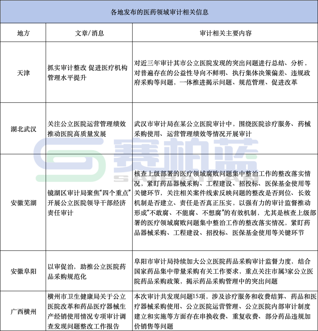各地發(fā)布的醫(yī)藥領(lǐng)域?qū)徲嬒嚓P(guān)信息