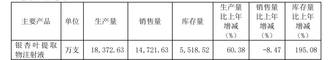 對(duì)銀杏葉提取物注射液價(jià)格進(jìn)行調(diào)整后，這一產(chǎn)品在2024年第四季度的銷售收入、利潤(rùn)貢獻(xiàn)減少，2024年該產(chǎn)品的銷售同比上年減少8.47%