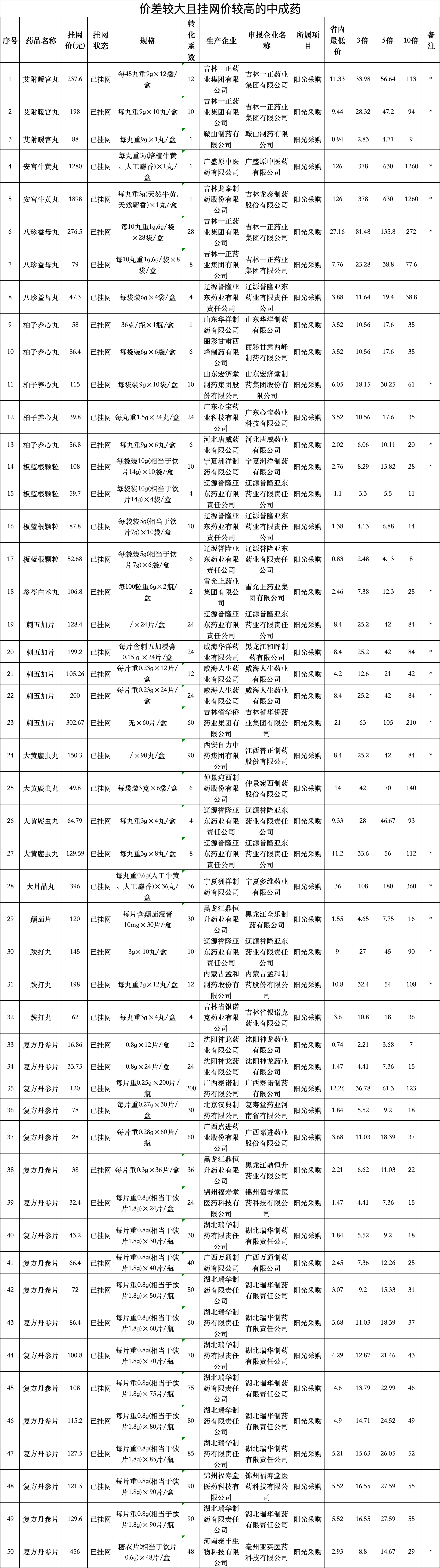 各省被點(diǎn)名的中成藥
