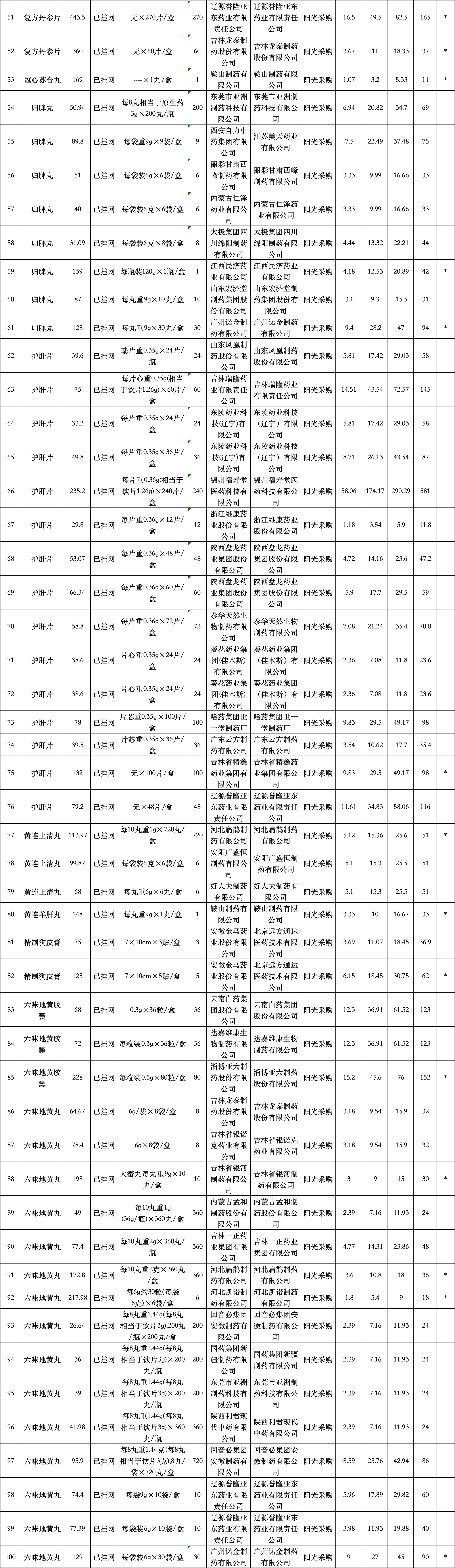 各省被點(diǎn)名的中成藥