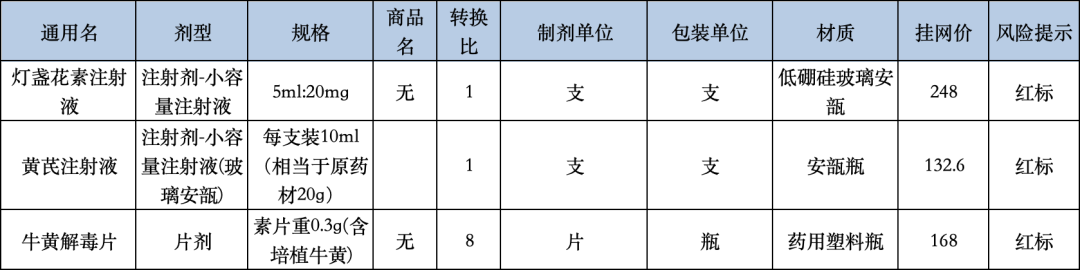 山西省發(fā)布通知，23個(gè)藥品被納入疑似高價(jià)藥品清單并全部標(biāo)為“紅標(biāo)”