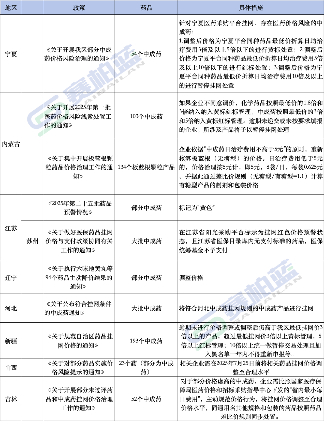 從全國(guó)范圍來(lái)看，中成藥價(jià)格治理已形成規(guī)?；?、規(guī)范化態(tài)勢(shì)