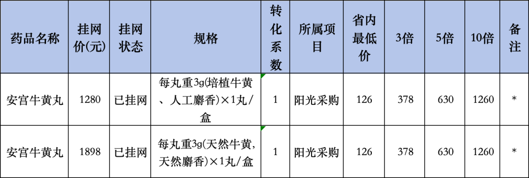 新疆明確規(guī)定，價(jià)差3倍以上實(shí)施黃標(biāo)管理，5倍以上紅標(biāo)管理，10倍以上直接暫停交易并納入黑名單，一年內(nèi)不得重新申報(bào)