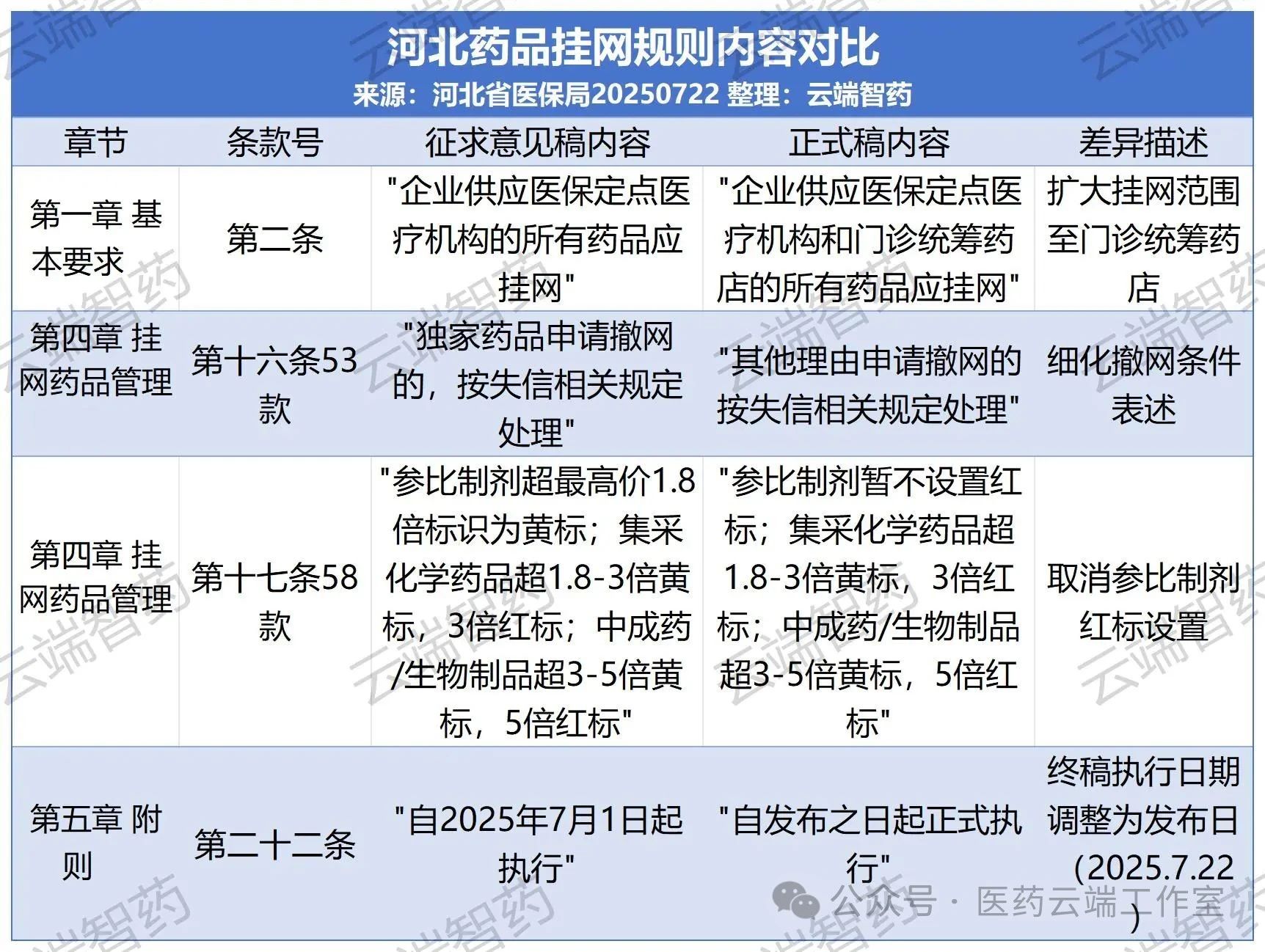 河北藥品掛網(wǎng)規(guī)則內(nèi)容對比