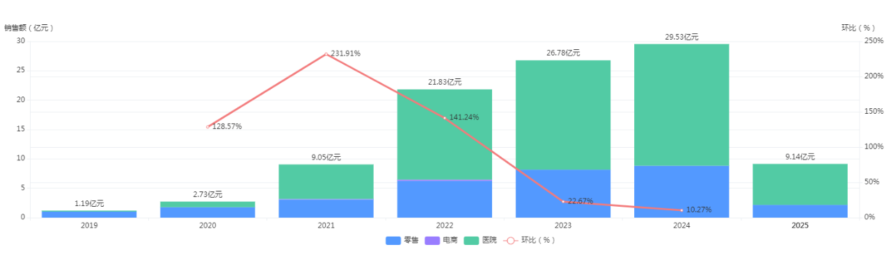司庫奇尤單抗在國內(nèi)銷售情況