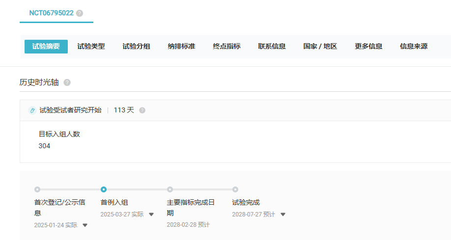 2025 年 1 月，阿斯利康啟動(dòng)了一項(xiàng)該藥的 I/II 期臨床研究（NCT06795022），擬在美國(guó)、日本、中國(guó)香港、韓國(guó)納入 304 人。2025 年 3 月，該試驗(yàn)完成首例患者入組。