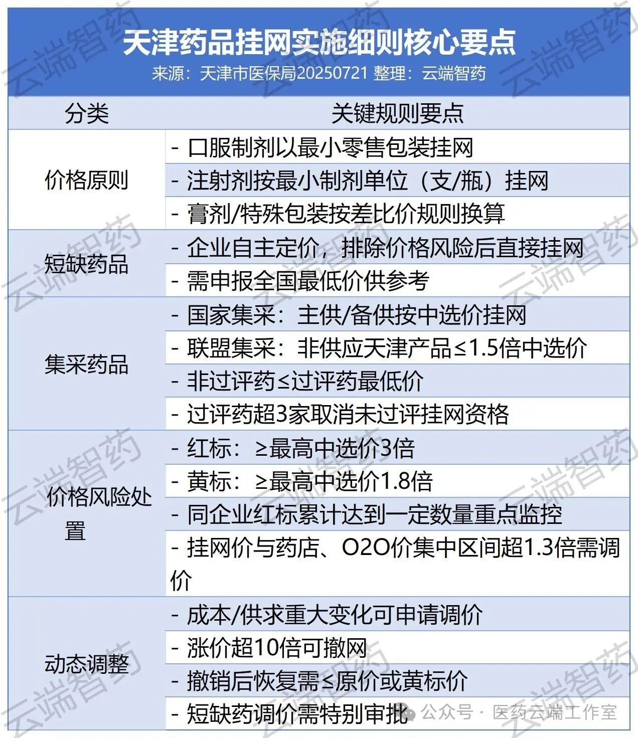 天津藥品掛網(wǎng)實施細則核心要點