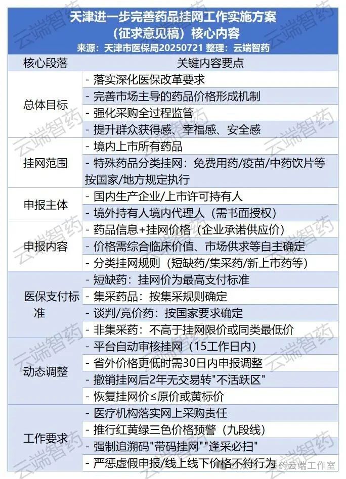 天津進一步完善藥品掛網(wǎng)工作實施方案 (征求意見稿)核心內(nèi)容