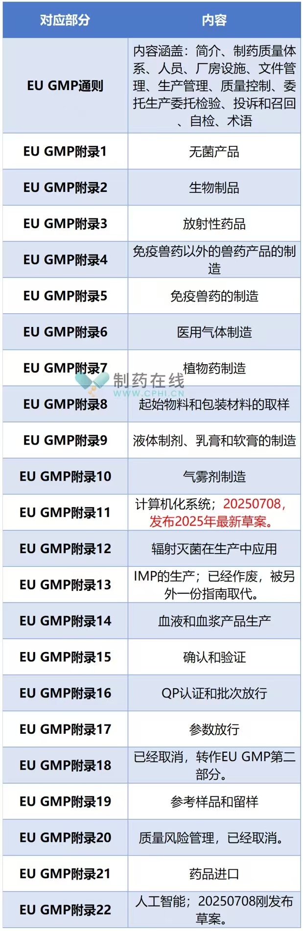 EU GMP第一部分：通則和附錄