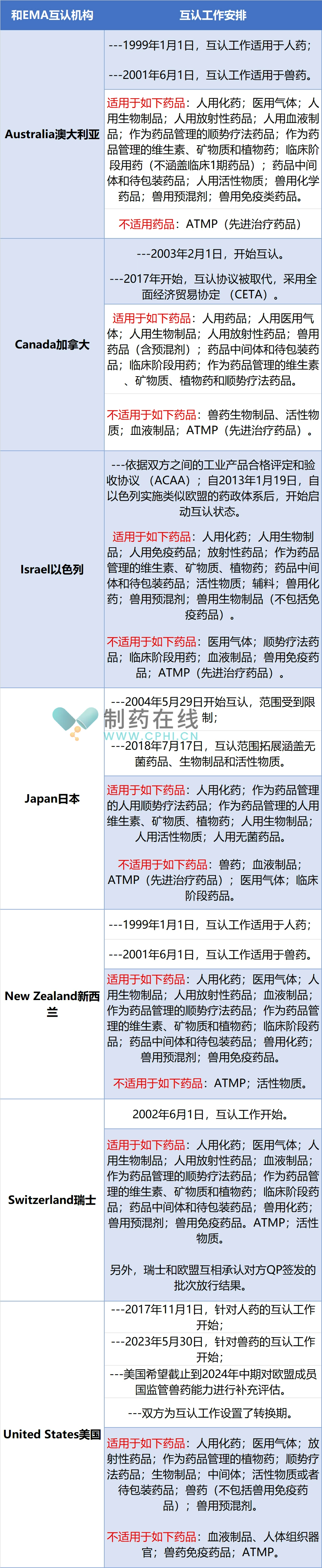 和EMA互認機構(gòu)及互認工作內(nèi)容
