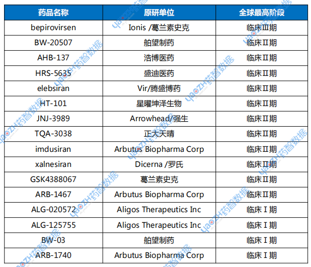 臨床開發(fā)中的小核酸抗HBV藥物