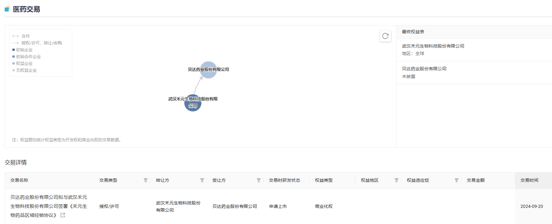 2024 年 9 月，貝達藥業(yè)和禾元生物就 HY1001 簽署藥品區(qū)域經銷協(xié)議。貝達藥業(yè)獲得在約定區(qū)域內獨家經銷HY1001 的權利。