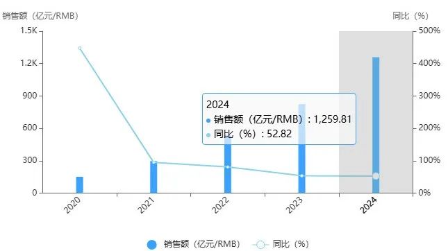 全球暢銷藥銷售數(shù)據(jù)
