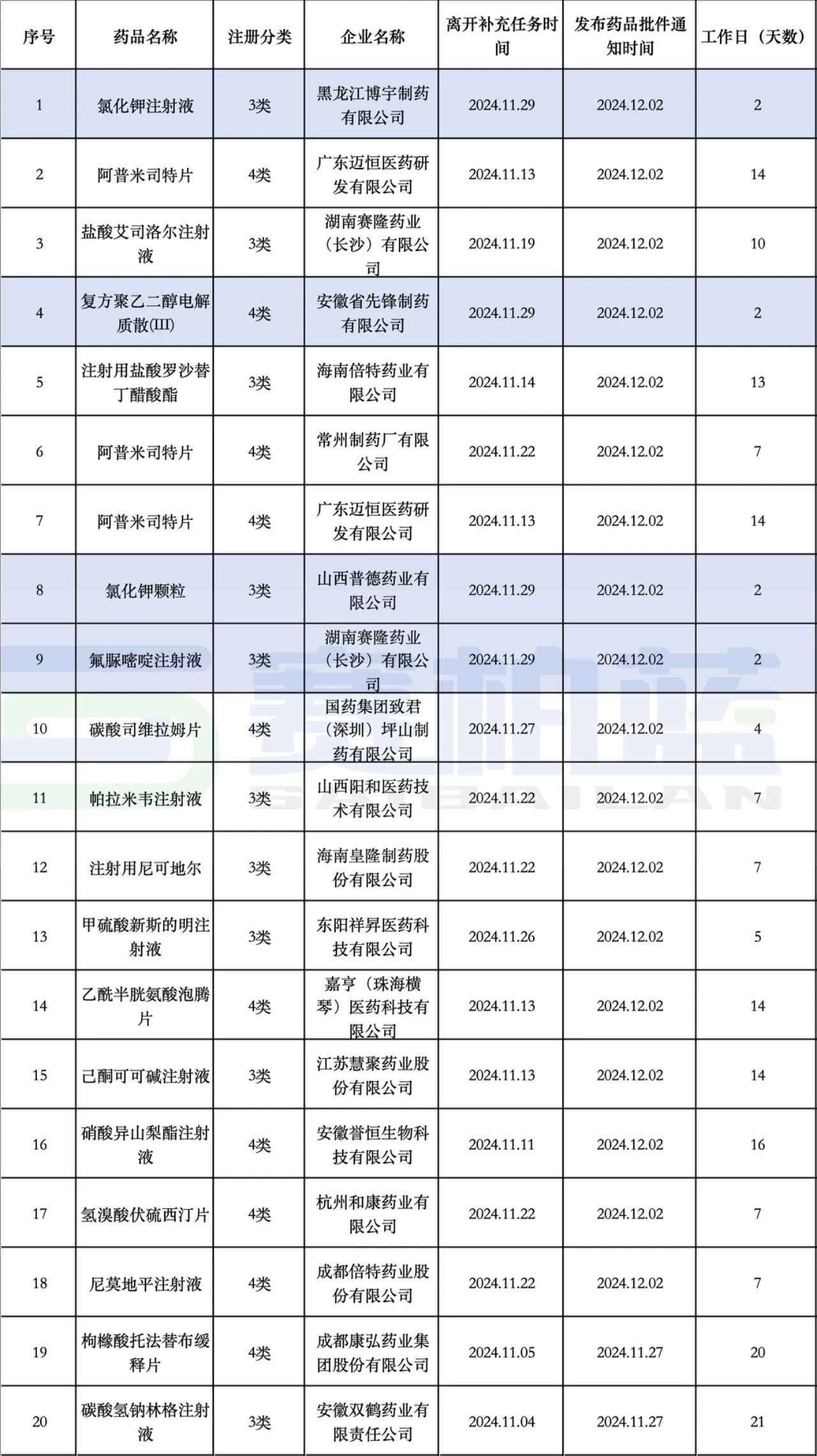 第十批集采基礎(chǔ)信息填報(bào)截止前一周獲批品種統(tǒng)計(jì)
