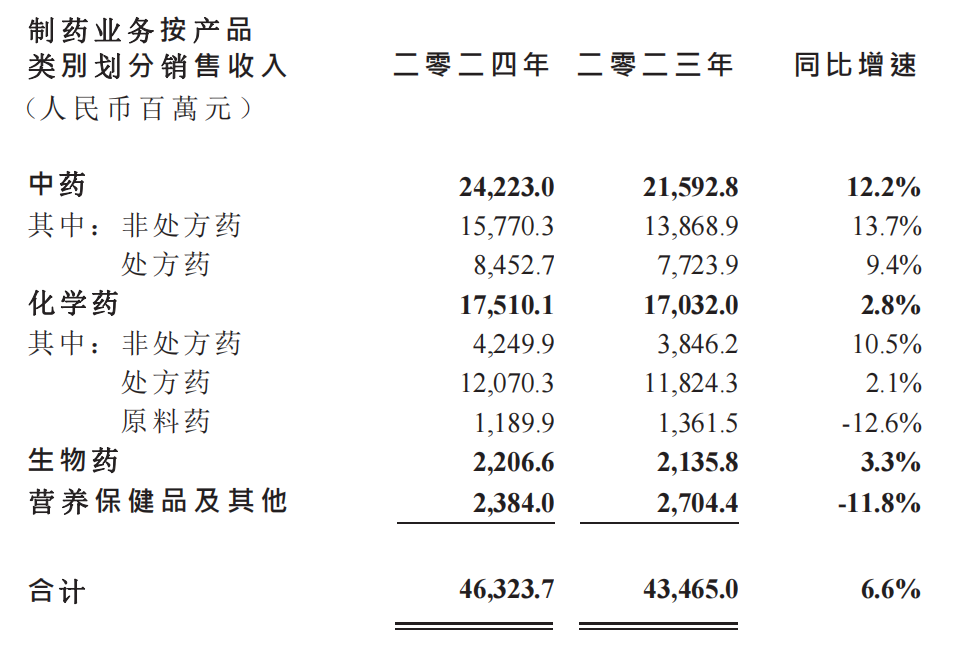 華潤醫藥2024年的業(yè)績(jì)報告