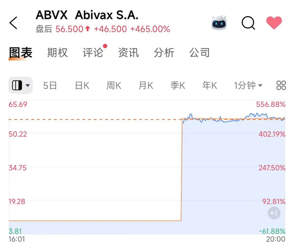 Abivax公司的股價盤后飆升4