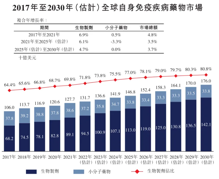 2021年，自身免疫疾病生物制劑市場規(guī)模為891億美元，預(yù)計到2030年將增至1421億美元，分別占2021年及2030年全球自身免疫疾病藥物市場的69.8%及80.8%。