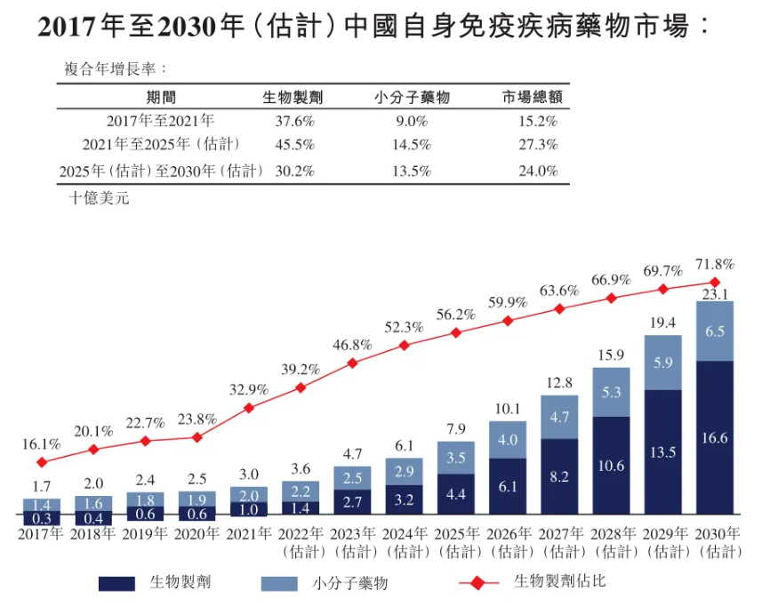 2017至2030年全球自身免疫疾病藥物市場