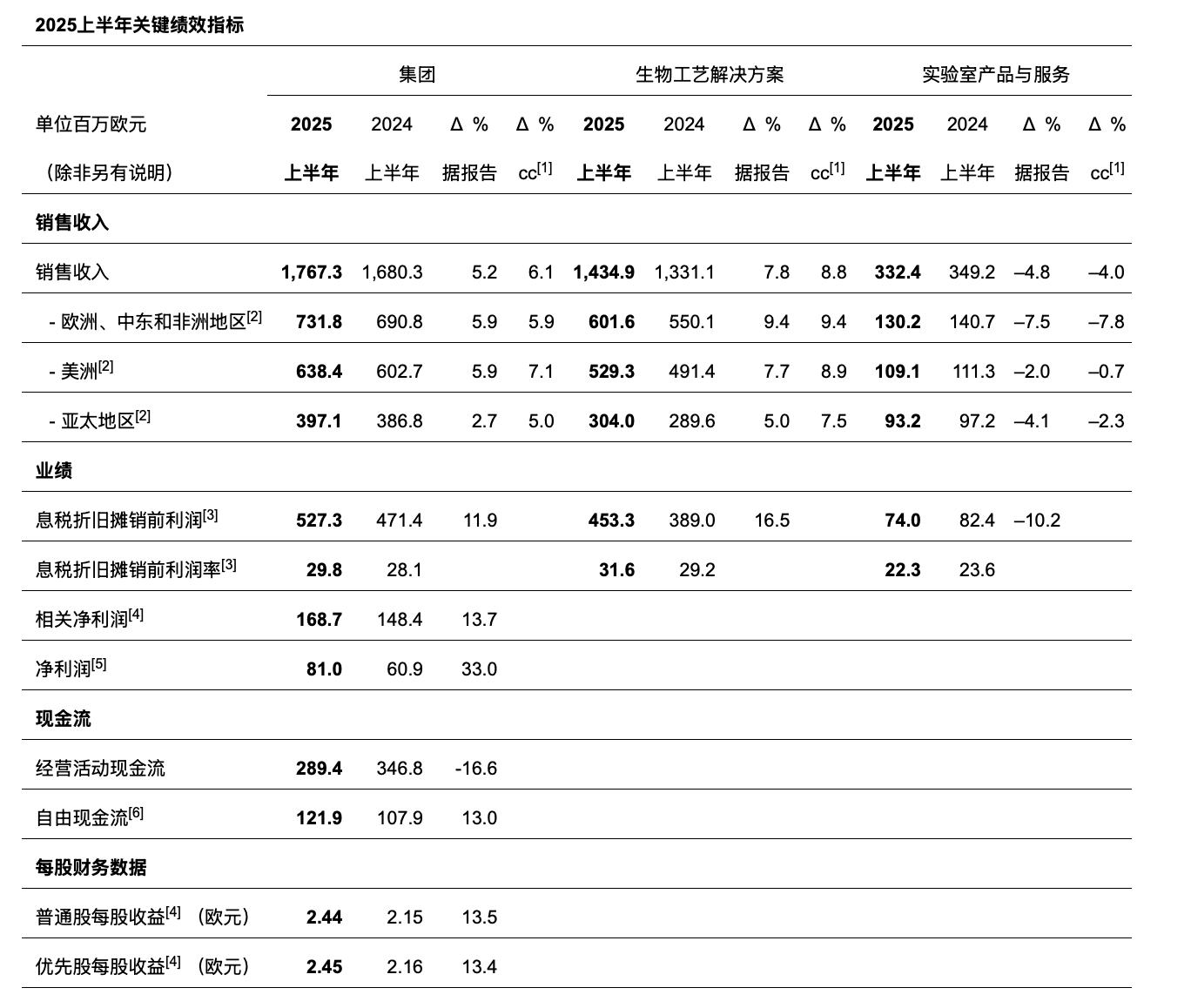 2025上半年關(guān)鍵績效指標(biāo)