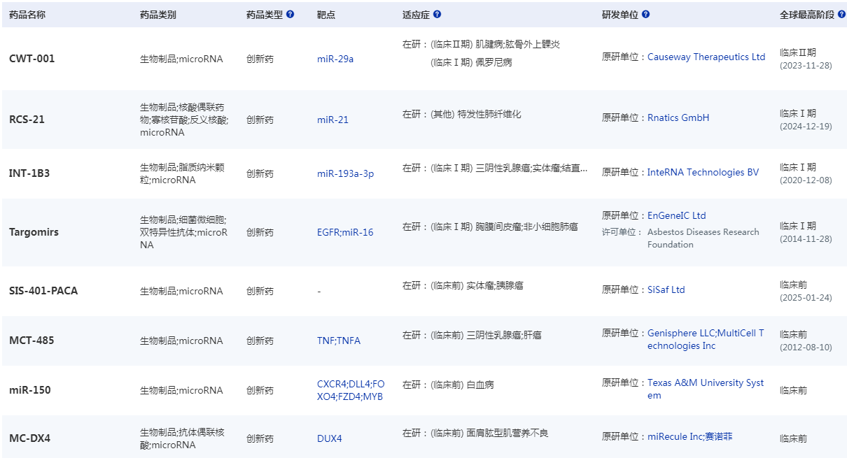 全球部分在研miRNA療法