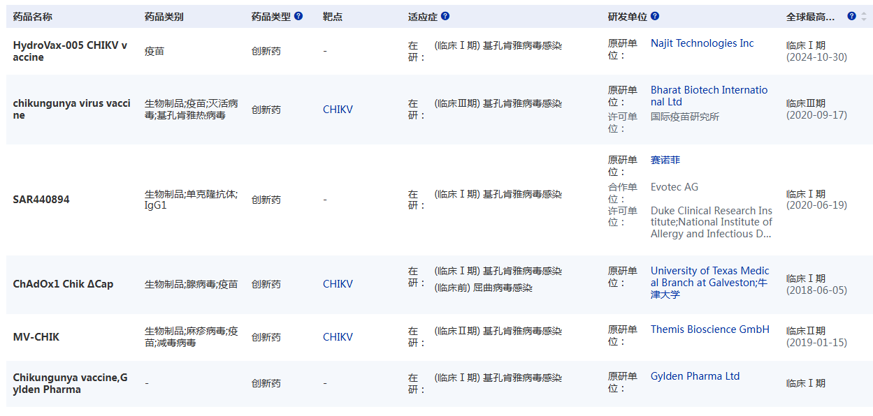 全球基孔肯雅病毒的疫苗及治療藥物研發(fā)進(jìn)展