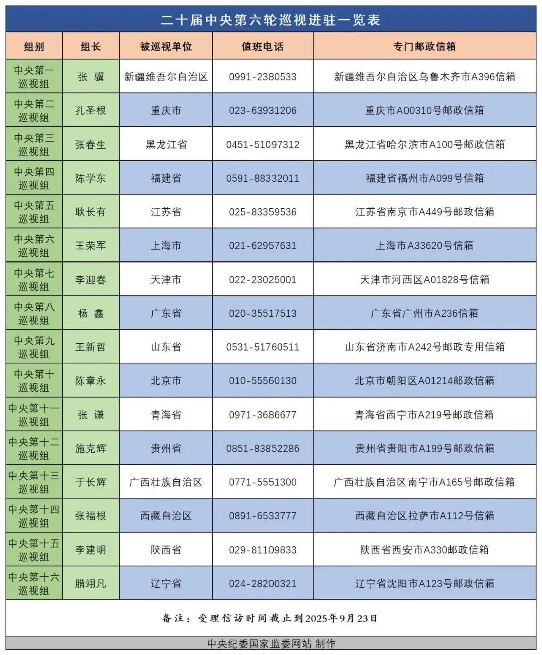 二十屆中央第六輪巡視進(jìn)駐一覽表