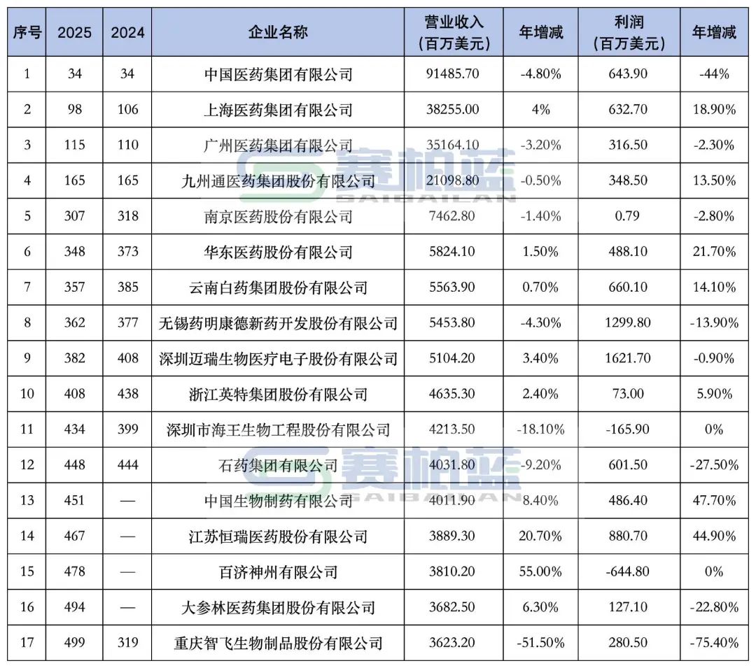 共有如下醫(yī)藥相關(guān)企業(yè)入選