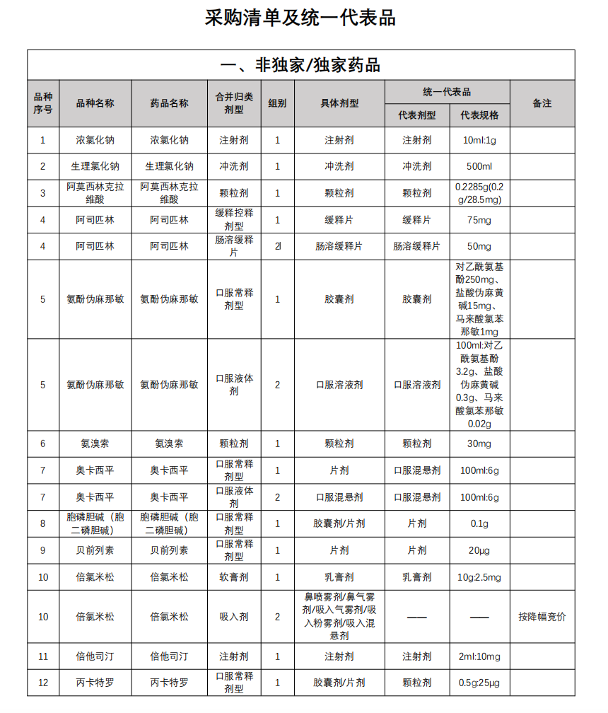 廣東聯(lián)盟雙氯芬酸等藥品接續(xù)采購(gòu)（部分品種）