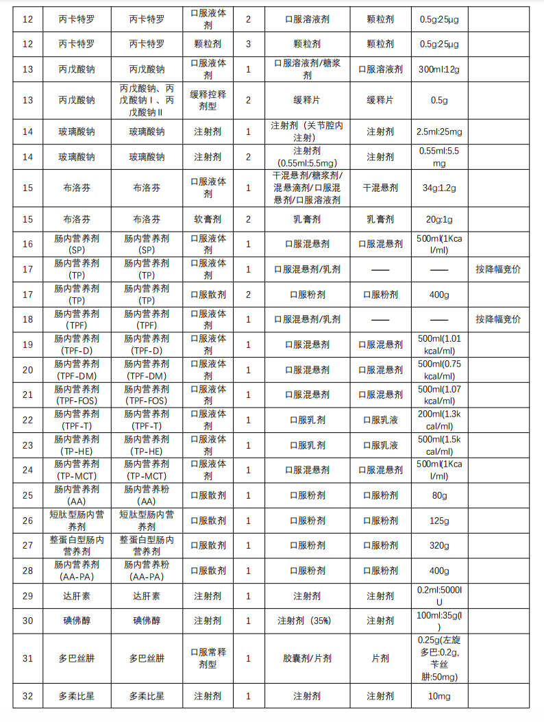 廣東聯(lián)盟雙氯芬酸等藥品接續(xù)采購(gòu)（部分品種）