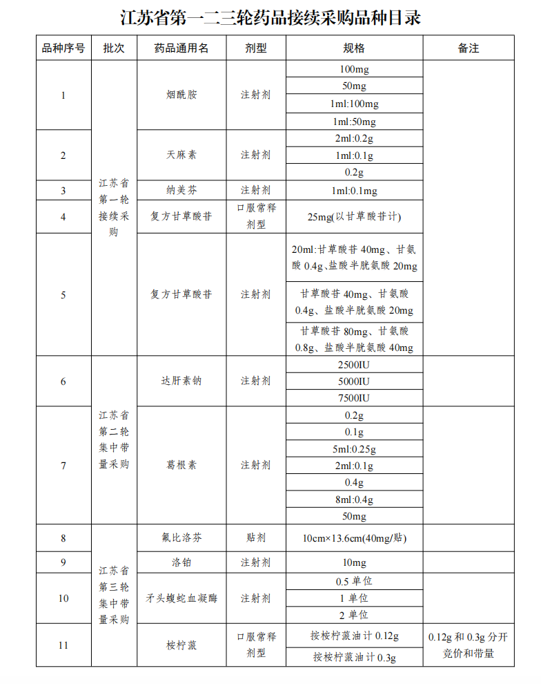 江蘇省第一二三輪藥品接續(xù)采購(gòu)品種目錄（部分品種）