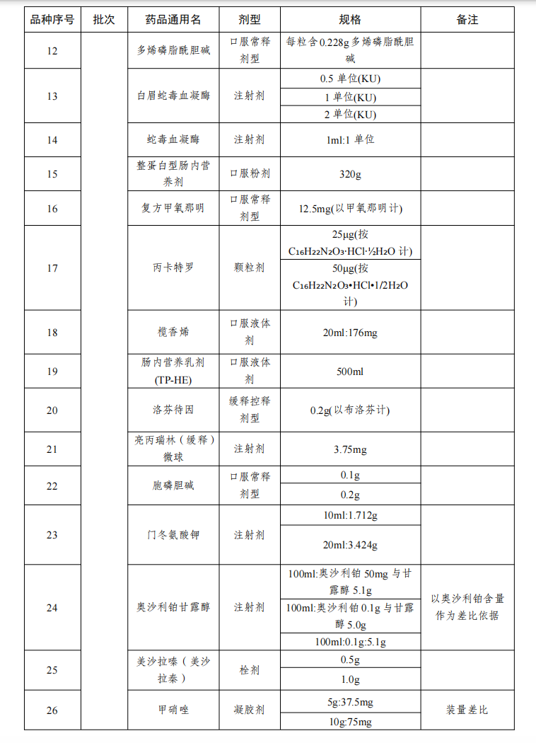 江蘇省第一二三輪藥品接續(xù)采購(gòu)品種目錄（部分品種）