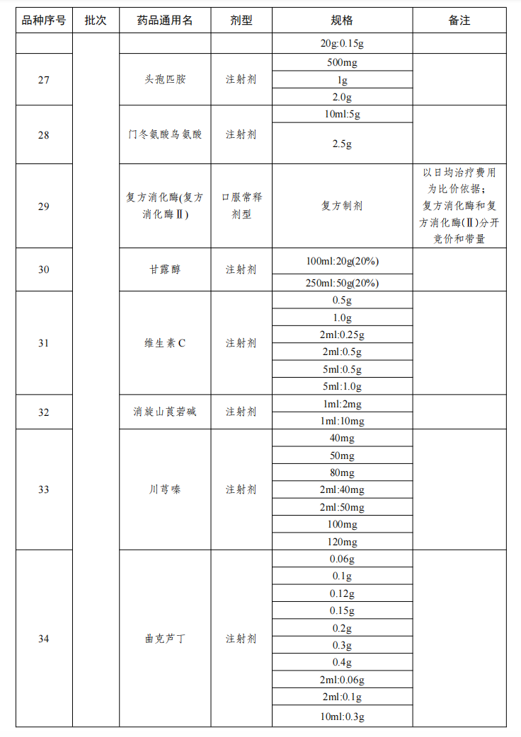 江蘇省第一二三輪藥品接續(xù)采購(gòu)品種目錄（部分品種）
