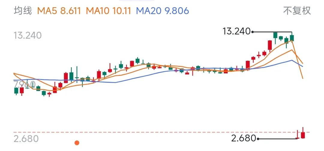 RP1大跌接近80％