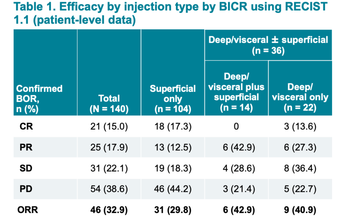  Efficacy by injection type by BICR using RECIST