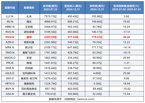 沉寂多年，一朝爆發(fā)！在資本市場橫盤多年的諾華終于等來了光明，2025年至今股價(jià)漲幅力壓一眾MNC巨頭，市值更是站上2400億美元大關(guān)，突破歷史新高。是什么讓這家“低調(diào)”了多年的巨頭突然成為市場寵兒？謎底就在兩個(gè)字：聚焦。全球制藥巨頭2025年以來股價(jià)和市值表現(xiàn)圖片來源：同花順i問財(cái) 01爆品收割機(jī)繼2024年交出靚麗業(yè)績答卷后，今年上半年諾華仍保持快速增長態(tài)勢：實(shí)現(xiàn)凈銷售額同比增長12%至272.87億美元，凈利潤同比增長29%至76.33億美元。細(xì)分來看，腫瘤、心血管-腎臟-代謝、免疫、神經(jīng)科學(xué)四大核心治療領(lǐng)域均實(shí)現(xiàn)兩位數(shù)的增長，其中腫瘤業(yè)務(wù)仍是第一大支柱，實(shí)現(xiàn)銷售收入同比增長22%至81.99億美元；其次，心血管-腎臟-代謝、免疫、神經(jīng)科學(xué)分別實(shí)現(xiàn)銷售收入51.73億美元（+26%）、49.58億美元（+13%）、27.59億美元（+23%）。“重磅炸彈藥物”是MNC巨頭業(yè)績增長的命脈。2024年，諾華共有14款藥物的銷售額超過10億美元，可謂是“爆品收割機(jī)”。2025年上半年，諾華已有7款“重磅炸彈藥物”，包括Entresto（諾欣妥）、Cosentyx（司庫奇尤單抗）、Kisqali（瑞波西利）、Kesimpta（奧法妥木單抗）、Jakavi（蘆可替尼）等。其中，前三款藥物的銷售額分別為46.18億美元（+22%）、31.63億美元（+11%）、21.33億美元（+59%）。亮眼數(shù)字背后，藏著醫(yī)藥行業(yè)“反常識”的生存法則。過去幾年，諾華一直在“做減法”、聚焦創(chuàng)新藥，先后砍掉了診斷、疫苗、動(dòng)物保健、消費(fèi)者保健、眼科保健等業(yè)務(wù)，并剝離了仿制藥業(yè)務(wù)山德士。經(jīng)過“斷舍離”后，諾華成為了一家純粹的創(chuàng)新藥企業(yè)，助推業(yè)績從2023年開始以每年兩位數(shù)的增長速度向前奔跑。圖片來源：平安證券研報(bào)不過，諾華正遭遇挑戰(zhàn)，支柱產(chǎn)品Entresto和司庫奇尤單抗面臨專利懸崖，不少仿制藥正在虎視眈眈。尤其是年銷售額超60億美元的司庫奇尤單抗，遭遇禮來、恒瑞醫(yī)藥、智翔金泰等藥企圍獵，目前全球共有6款I(lǐng)L-17靶向藥物獲批上市，市場競爭激烈。而且，后來者來勢洶洶，麗珠醫(yī)藥/鑫康合生物的IL-17A/IL-17F單抗LZM012（XKH004），在治療銀屑病患者的頭對頭III期研究中擊敗了司庫奇尤單抗。為了填補(bǔ)巨大的市場缺口，諾華開啟了“買買買”模式，加強(qiáng)心血管腎臟產(chǎn)品管線：2023年6月，以35億美元收購腎病精準(zhǔn)療法新銳Chinook Therapeutics，拿下了全球首款治療lgA腎病的口服ETA受體拮抗劑Atrasentan（阿曲生坦），以及抗APRIL單抗Zigakibart（BION-1301）、CHK-336；2024年1月，收購Chinook在中國的合資公司信瑞諾醫(yī)藥，加強(qiáng)在中國腎臟疾病領(lǐng)域的布局；2025年2月，斥資超30億美元收購Anthos公司，拿下凝血因子FXI單抗Abelacimab；2025年5月，以17億美元收購腎臟疾病miRNA藥物研發(fā)公司Regulus Therapeutics，拿下多囊腎病藥物Farabursen。值得一提的是，盡管諾華多次出手，卻未押注當(dāng)下代謝領(lǐng)域的大熱門GLP-1，彰顯出其“不跟風(fēng)”、只做自己的經(jīng)營理念。 02諾華做自己“他強(qiáng)由他強(qiáng)，清風(fēng)拂山岡。他橫任他橫，明月照大江。”諾華選擇做自己，體現(xiàn)在不追競爭激烈的熱門賽道ADC、GLP-1，而是重金押注核藥、小核酸、細(xì)胞基因療法領(lǐng)域。尤其在核藥領(lǐng)域，經(jīng)過多年的深度布局后，諾華已經(jīng)擁有兩款明星產(chǎn)品（Pluvicto、Lutathera）以及超過30款在研放射性藥物。其中，Pluvicto是全球首個(gè)核藥“十億美元分子”，2024年銷售額同比增長42%至13.92億美元，2025年上半年同比增長26%至8.25億美元。然而，Pluvicto的銷售天花板還遠(yuǎn)遠(yuǎn)未到，今年3月獲得FDA批準(zhǔn)新增適應(yīng)癥，用于接受過一種雄激素受體通路抑制劑（ARPI）治療且被認(rèn)為適合延遲化療的前列腺特異性膜抗原（PSMA）陽性的轉(zhuǎn)移性去勢抵抗性前列腺癌（mCRPC）患者，將患者人群擴(kuò)大約三倍。另外，Pluvicto還在轉(zhuǎn)移性激素敏感性前列腺癌（mHSPC）患者中取得了第三個(gè)陽性的III期研究結(jié)果，顯示出向前線治療拓展的巨大潛力。諾華預(yù)測，Pluvicto的銷售峰值將超過50億美元。另一款核藥Lutathera在2024年實(shí)現(xiàn)銷售額同比增長20%至7.24億美元，今年上半年同比增長16%至4億美元，未來隨著適應(yīng)癥范圍的擴(kuò)大，有望1-2年內(nèi)晉升為“重磅炸彈”。圖片來源：國信證券研報(bào)這兩年，諾華仍在核藥領(lǐng)域出手：2024年5月斥資超17億美元收購核藥公司Mariana Oncology，拿下針對小細(xì)胞肺癌（SCLC）的基于錒的先導(dǎo)RLT項(xiàng)目MC-339。SCLC是一種罕見但高度侵襲性和幾乎普遍致死的惡性腫瘤，存在較大未被滿足的臨床需求。據(jù)估計(jì)，全球每年有25萬例SCLC新發(fā)病例，導(dǎo)致至少20萬例死亡。正如諾華生物醫(yī)學(xué)研究總裁Fiona Marshall表示：“收購Mariana Oncology將加強(qiáng)諾華在RLT領(lǐng)域的領(lǐng)導(dǎo)地位。我們很高興與Mariana合作，為癌癥患者推出下一代RLT，并共同塑造RLT作為腫瘤治療支柱的未來。”今年3月，諾華啟動(dòng)了首個(gè)225Ac核藥25Ac-PSMA-617（AAA817）的III期研究，聯(lián)合雄激素受體通路抑制劑（ARPI）治療未接受過含紫杉醇化療方案和RLT治療的PSMA陽性mCRPC患者，旨在進(jìn)軍一線治療。225Ac-PSMA-617是諾華收購Endocyte所獲得的靶向PSMA的放射性核素偶聯(lián)藥物（RDC），核素為α核素225Ac，不同于Pluvicto和Lutathera采用β核素。相比于β粒子，α粒子具有更高的線性能量轉(zhuǎn)移（LET）和更短的射程距離，能有效提高RLT對腫瘤的殺傷力和精準(zhǔn)度，減輕全身副作用。此外，諾華還基于225Ac布局了二代α粒子核藥225Ac-PSMA-R2，目前該藥已處于臨床I/II期，預(yù)計(jì)2026年讀出數(shù)據(jù)。 03小核酸“王炸”持續(xù)爆發(fā)除了核藥，諾華在小核酸領(lǐng)域的表現(xiàn)也十分亮眼，打造了高潛力爆品leqvio（英克司蘭鈉，Inclisiran）。leqvio是全球首個(gè)且唯一siRNA超長效降脂藥，成功驗(yàn)證了siRNA療法在慢性病領(lǐng)域的治療潛力，在2024年實(shí)現(xiàn)銷售額同比大幅增長112%至7.5億美元，成為諾華增速最高的產(chǎn)品。今年上半年，leqvio以66%的高增速實(shí)現(xiàn)收入5.55億美元，今年有望成為“十億美元分子”。畢竟，諾華正在提交Leqvio用于治療青少年降低膽固醇的上市申請，市場空間仍在持續(xù)擴(kuò)大。Evaluate Pharma預(yù)計(jì)，Leqvio的銷售額峰值將達(dá)到30億美元。為了維持小核酸領(lǐng)域的領(lǐng)先優(yōu)勢，諾華在2024年1月以總額超41億美元引進(jìn)舶望制藥多款心血管siRNA藥物，并在今年5月以17億美元收購Regulus Therapeutics，拿下miRNA藥物Farabursen。與siRNA、反義寡核苷酸（ASO）一樣，miRNA療法也屬于小核酸藥物的子類別。今年6月，舶望制藥宣布高血壓siRNA新藥BW-00163進(jìn)入II期臨床，并且收到了諾華支付的一筆里程碑付款。Regulus專注于開發(fā)microRNA療法，主要資產(chǎn)Farabursen是靶向miR-17的潛在首創(chuàng)的下一代寡核苷酸，用于治療常染色體顯性遺傳性多囊腎?。ˋDPKD）。ADPKD是全球范圍內(nèi)引起腎衰竭最常見的遺傳性原因，患者的治療選擇有限。目前，F(xiàn)arabursen已完成一項(xiàng)Ib期多劑量遞增臨床試驗(yàn)。圖片來源：國盛證券研報(bào)諾華2025年中報(bào)的亮點(diǎn)，還有中國區(qū)收入：實(shí)現(xiàn)銷售額達(dá)22億美元，同比增長8%。回看2024年各個(gè)銷售區(qū)域的表現(xiàn)，雖然中國區(qū)貢獻(xiàn)收入占比不高（39億美元），但卻是諾華收入增速最高的市場（+22%），而美國、歐洲市場分別實(shí)現(xiàn)收入211億美元（+18%）、156億美元（+5%）。中國一直是諾華重要戰(zhàn)略布局的市場之一。近40年來，諾華已有超過100款創(chuàng)新藥物及新適應(yīng)癥在中國獲批。自2017年以來，諾華已有近40款創(chuàng)新藥納入中國國家醫(yī)保目錄，居于業(yè)內(nèi)領(lǐng)先地位。在過去的2024年，諾華有2款新產(chǎn)品和2個(gè)新適應(yīng)癥被納入新版醫(yī)保目錄，3款產(chǎn)品的原目錄內(nèi)適應(yīng)癥成功續(xù)約。今年上半年，諾華更是已有2款創(chuàng)新藥品及6個(gè)新適應(yīng)癥在華獲批，惠及多個(gè)治療領(lǐng)域的患者。這與中國創(chuàng)新藥審評審批進(jìn)入“快車道”密不可分。例如，諾華的一款降血脂創(chuàng)新藥物，在中國遞交新藥申請9個(gè)月后即實(shí)現(xiàn)獲批，推動(dòng)了全球前沿治療方案更快惠及中國患者。 04結(jié)語從“廣撒網(wǎng)”到“精準(zhǔn)打靶”的轉(zhuǎn)型，諾華的崛起本質(zhì)是一場“斷舍離”的勝利，也是一場“戰(zhàn)略定力”的勝利。面對支柱產(chǎn)品專利懸崖與仿制藥圍獵，諾華展現(xiàn)了“以攻代守”的韌性。這種“主動(dòng)出擊+差異定位”的策略，為行業(yè)提供了“應(yīng)對競爭”的范本，也為行業(yè)驗(yàn)證了“聚焦即價(jià)值”的生存法則。參考資料1.各家公司的財(cái)報(bào)、公告、官微2.平安證券、國信證券、國盛證券研報(bào)