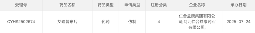 據(jù)CDE官網(wǎng)顯示，仁合益康集團(tuán)有限公司提交的4類化學(xué)仿制藥艾瑞昔布片上市申請已獲受理