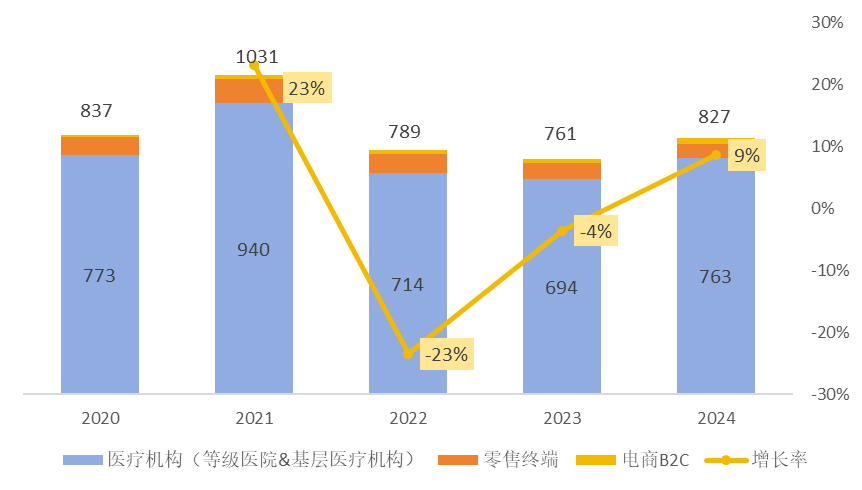 艾瑞昔布片銷量（百萬元）