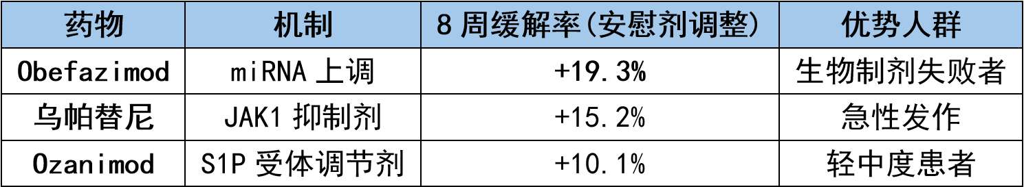 UC賽道口服小分子藥物療效對比