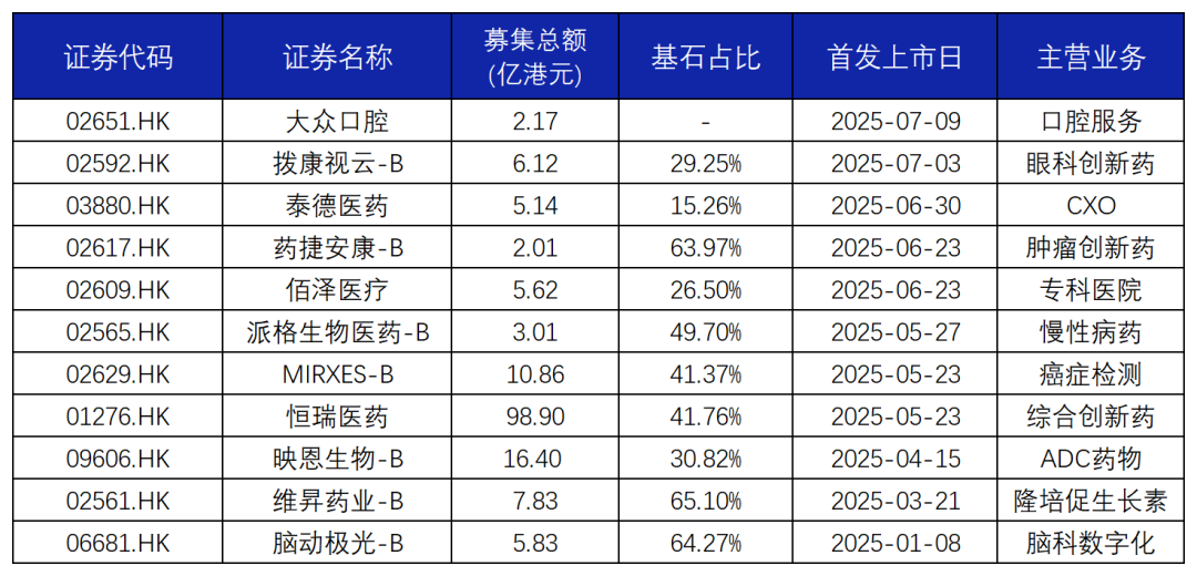 截至目前，已有10家藥企完成IPO，募資總額逼近200億港元