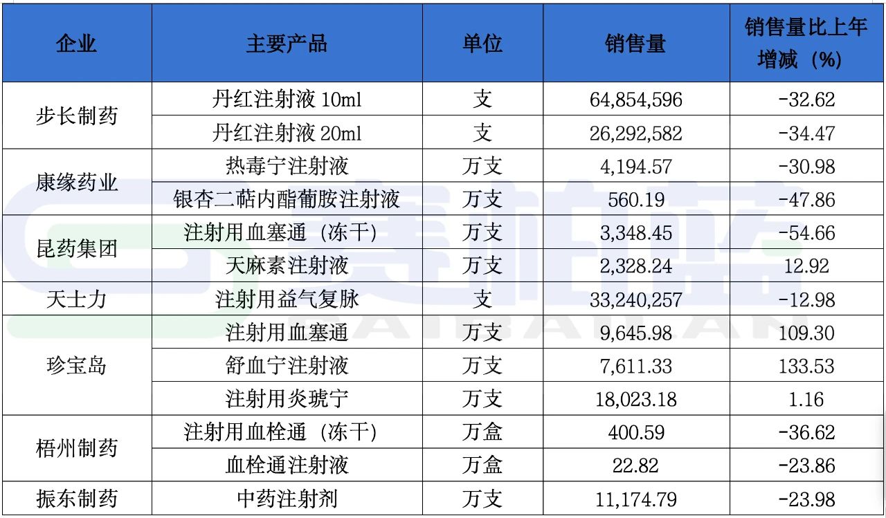 中藥注射劑的銷量/銷售額