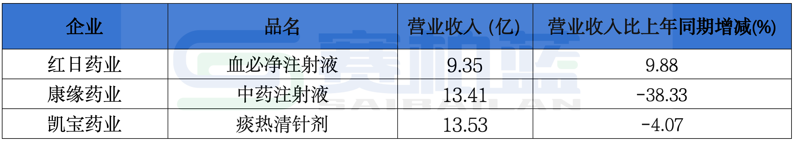 中藥注射劑的銷量/銷售額