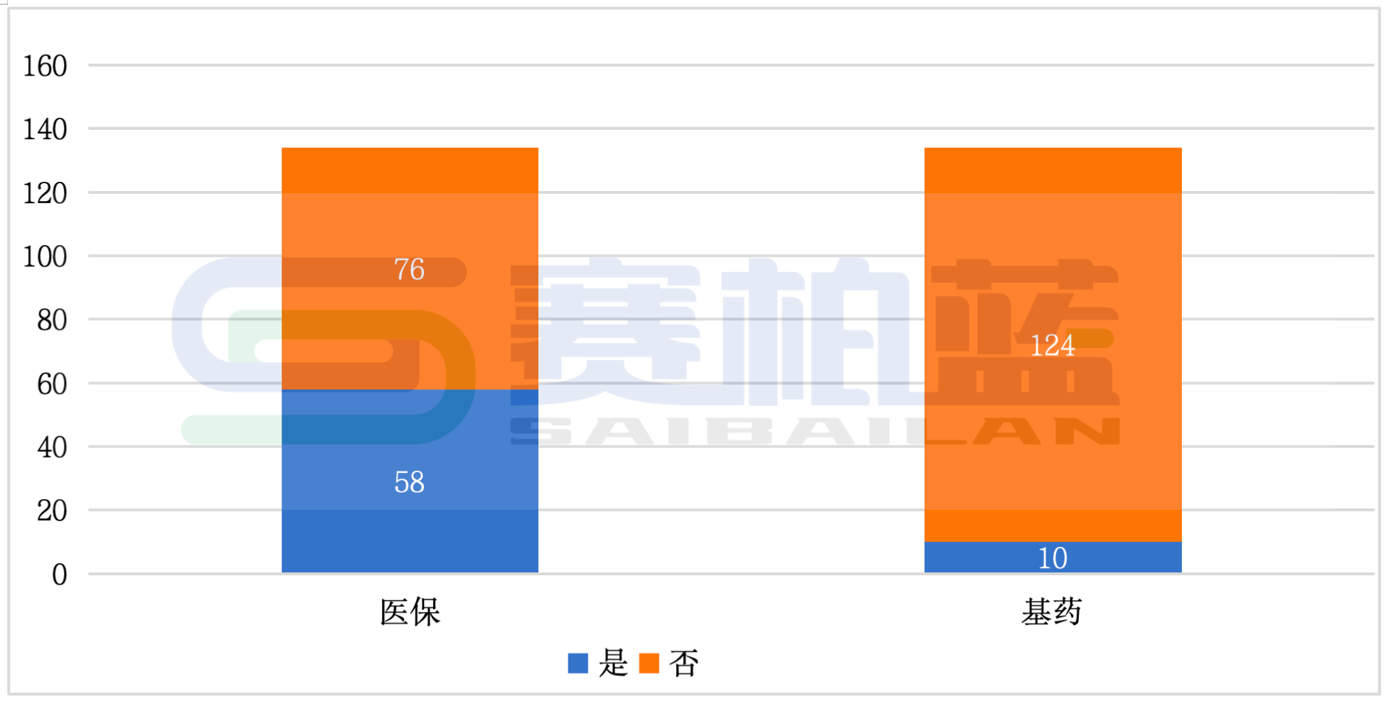 只要有某品種有一個(gè)品規(guī)屬于醫(yī)保/基藥即納入統(tǒng)計(jì)
