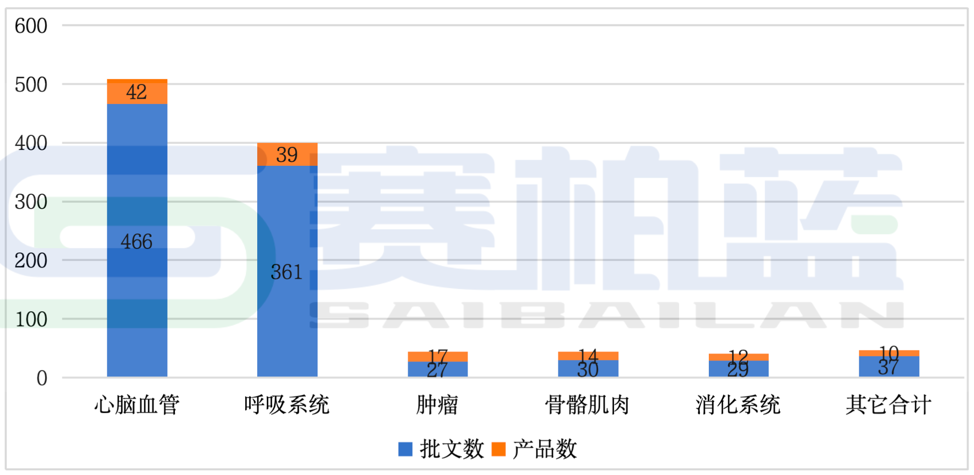 中藥注射劑134個(gè)品種及950個(gè)批文治療領(lǐng)域分布