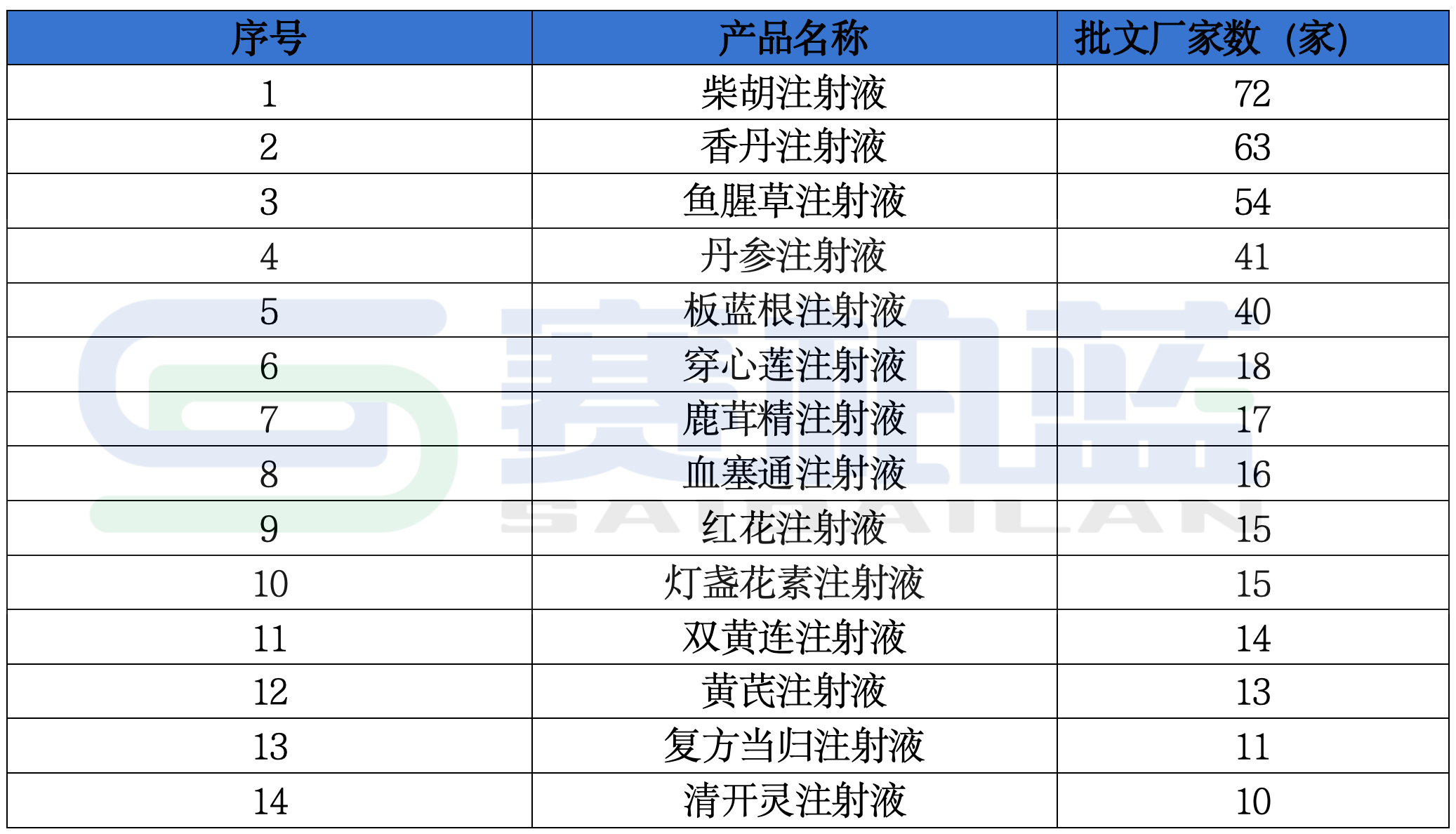 生產(chǎn)廠家不低于10家的中藥注射劑品種
