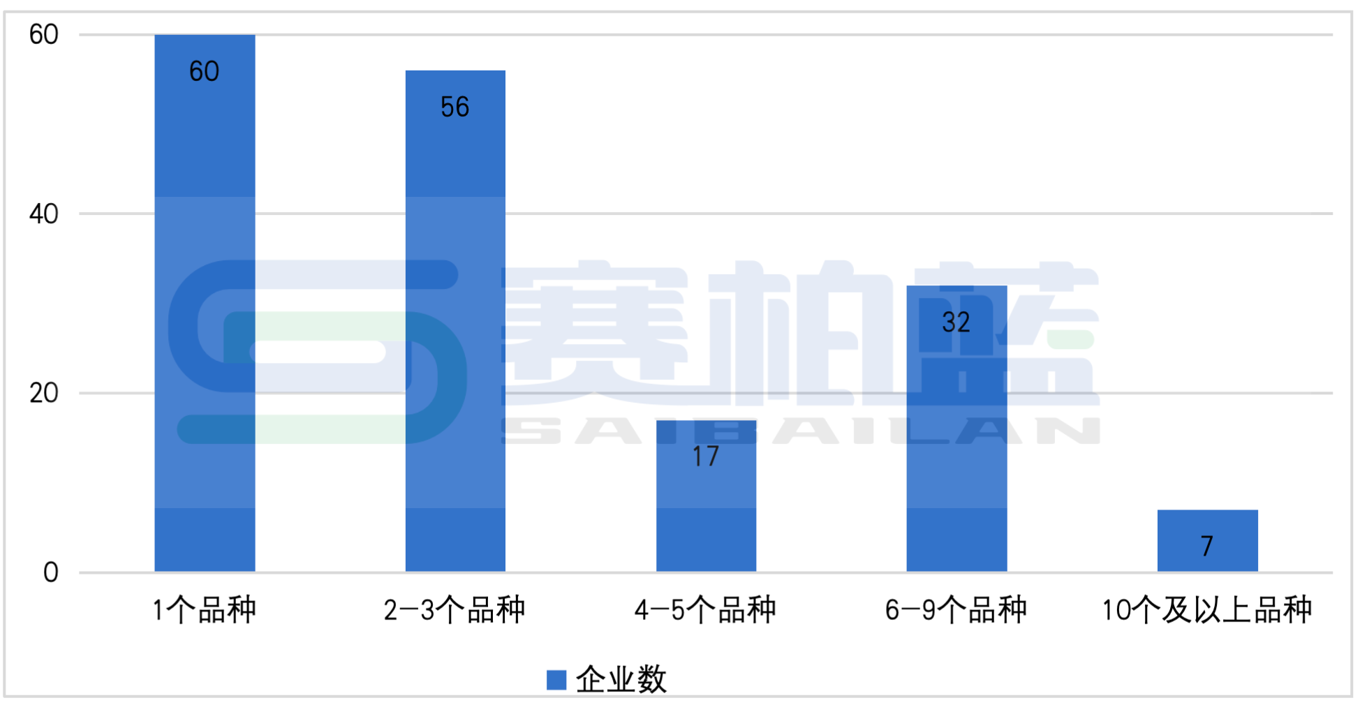 僅有1個(gè)中藥注射劑品種的企業(yè)有60家，2-3個(gè)品種的企業(yè)56家，4-5個(gè)品種的企業(yè)有17家，6-9個(gè)品種的企業(yè)有32家