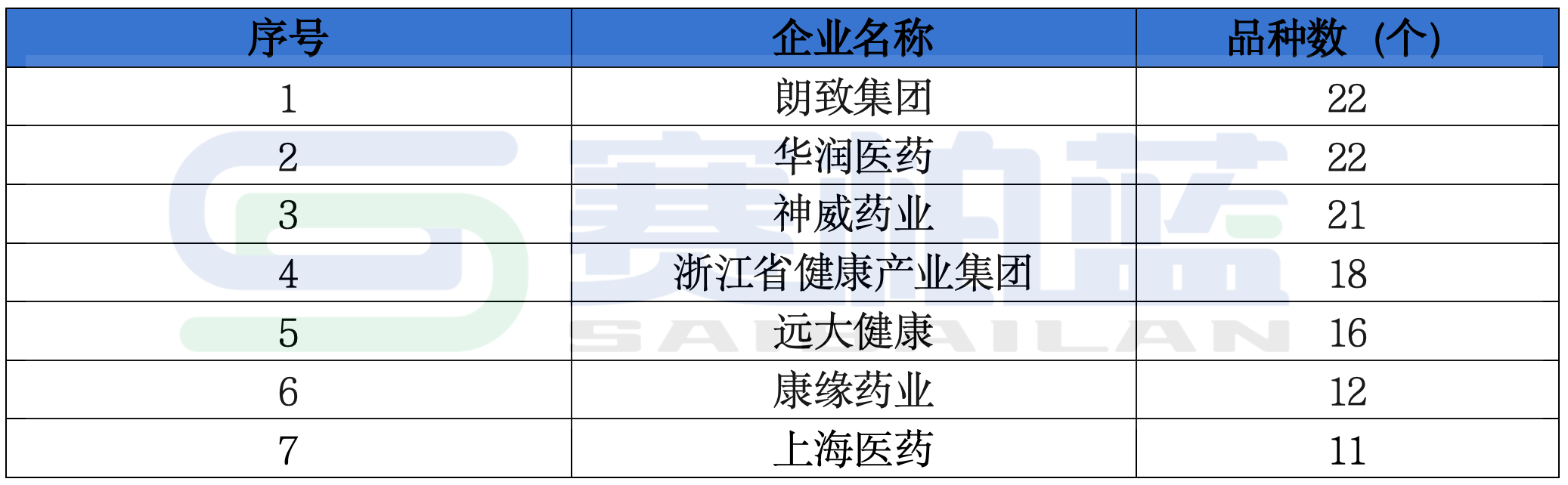 中藥注射劑品種不低于10個(gè)品種的企業(yè)有7個(gè)