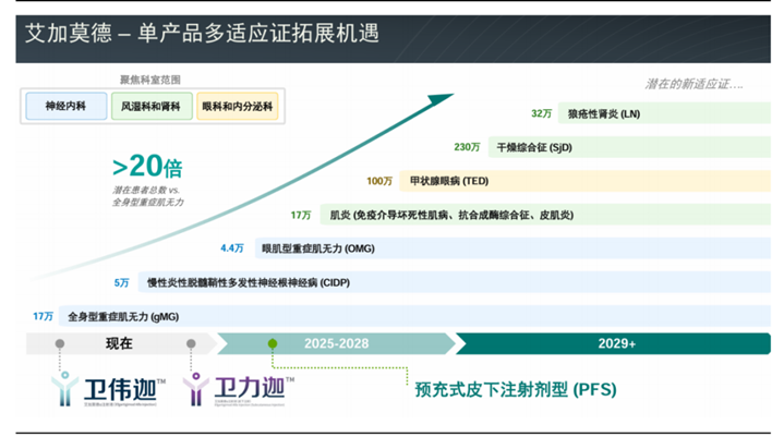 艾加莫德適應癥獲批預測