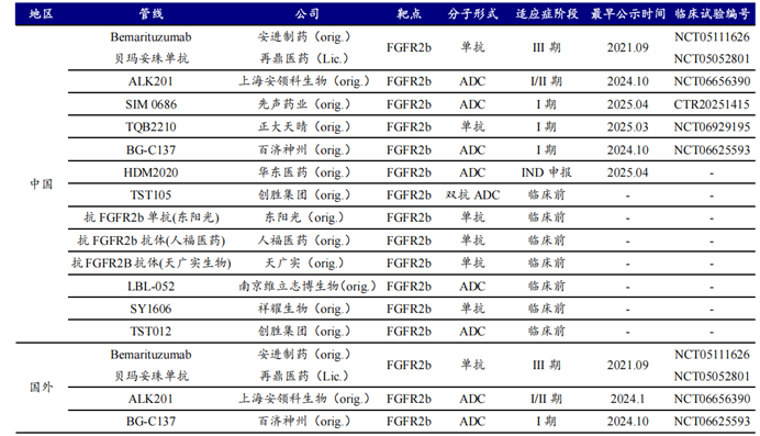 全球范圍內(nèi)FGFR2b靶點研發(fā)進展情況