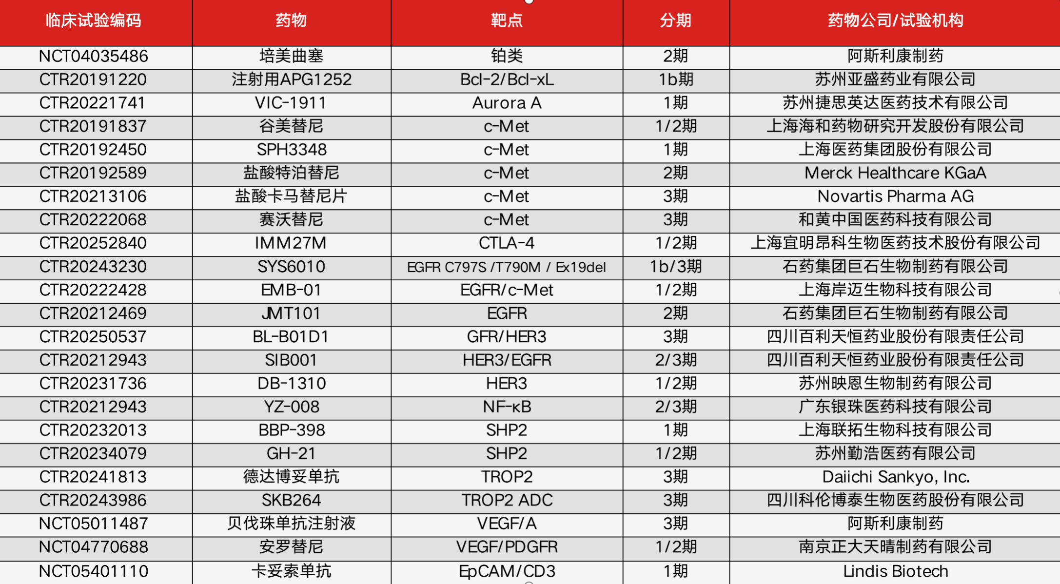 目前共有20余項奧希替尼聯(lián)合療法項目正在推進