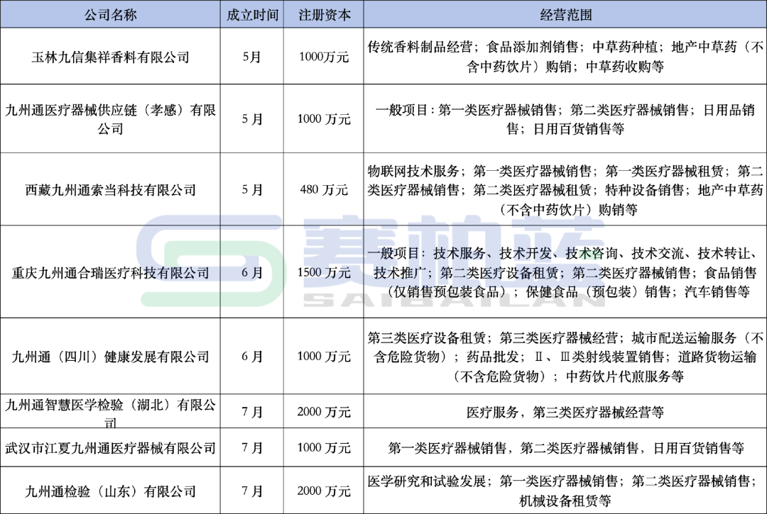 成都隆科康源醫(yī)藥的同類(lèi)經(jīng)營(yíng)范圍，進(jìn)一步完善了九州通在中藥產(chǎn)業(yè)鏈的全國(guó)性網(wǎng)絡(luò)